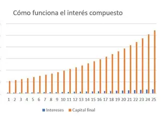 Cómo funciona el interés compuesto y por qué puede cambiar tu vida.